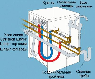 Установка. Подключение газовой плиты. Электроплиты. Духовой шкаф. Вытяжка кухонная. Посудомоечная. foto 4