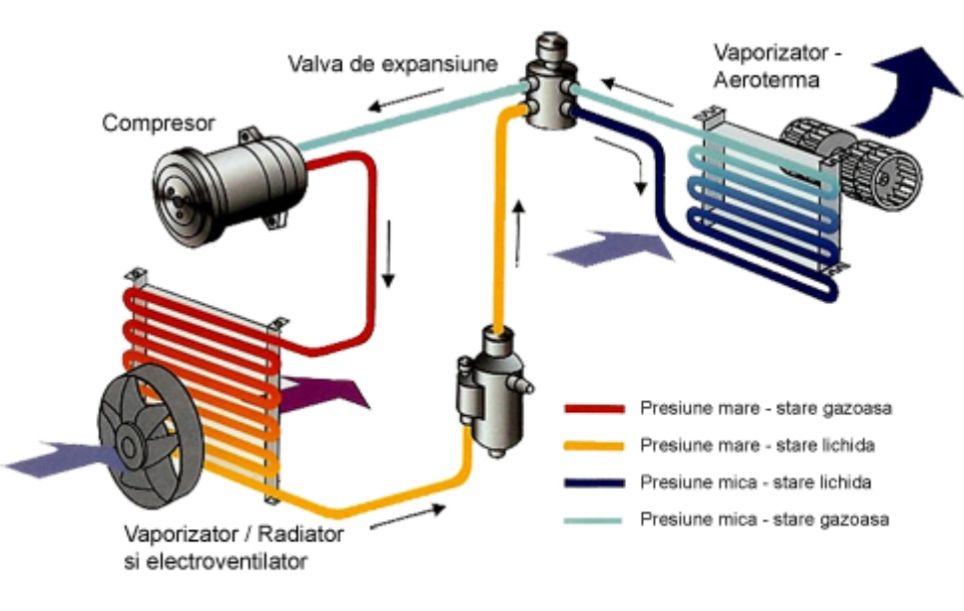 ServiciiIncarcare Freon Auto foto 2
