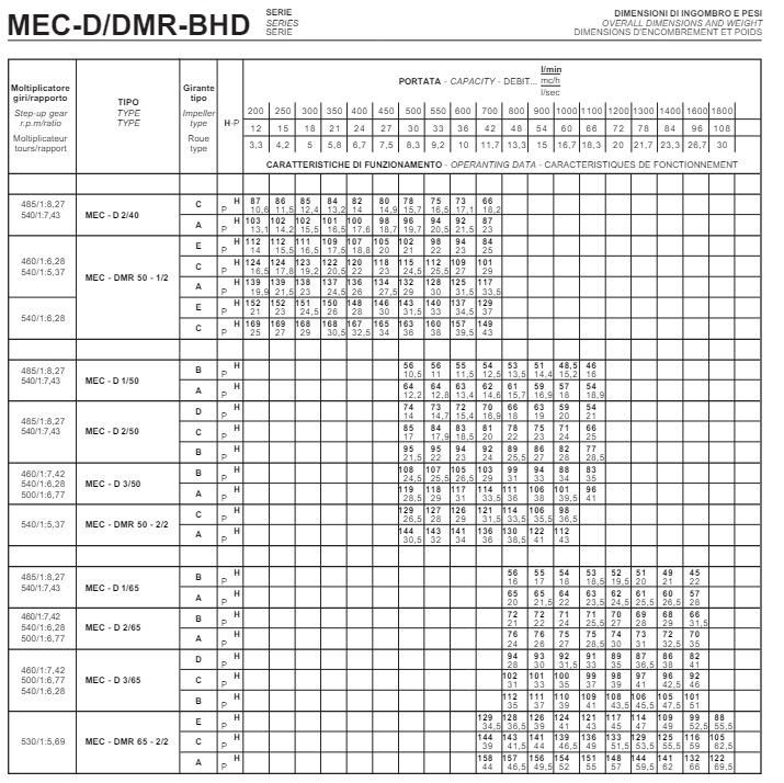 Pompa irigatii Caprari MEC-DMR65-2/2 (pt presiune mare) – Noua foto 2