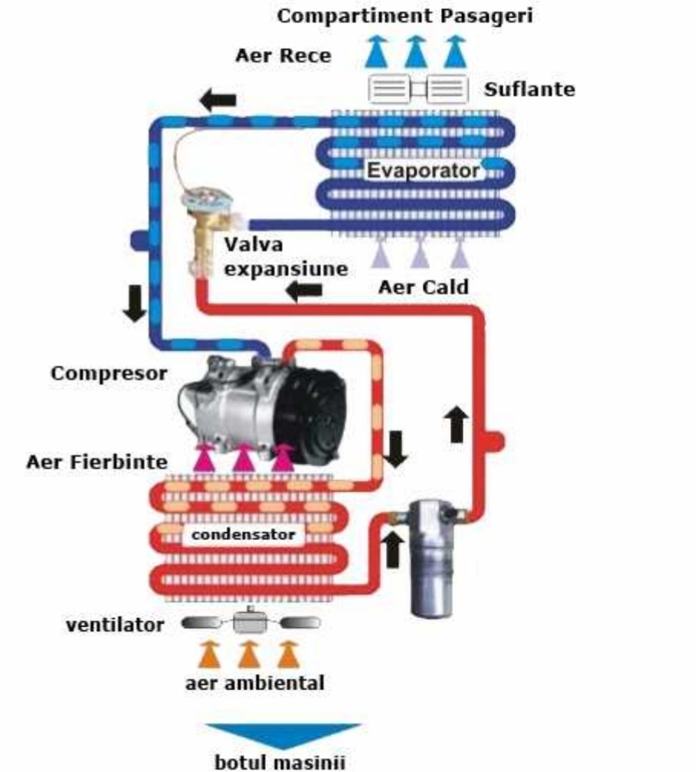 ServiciiIncarcare Freon Auto foto 1