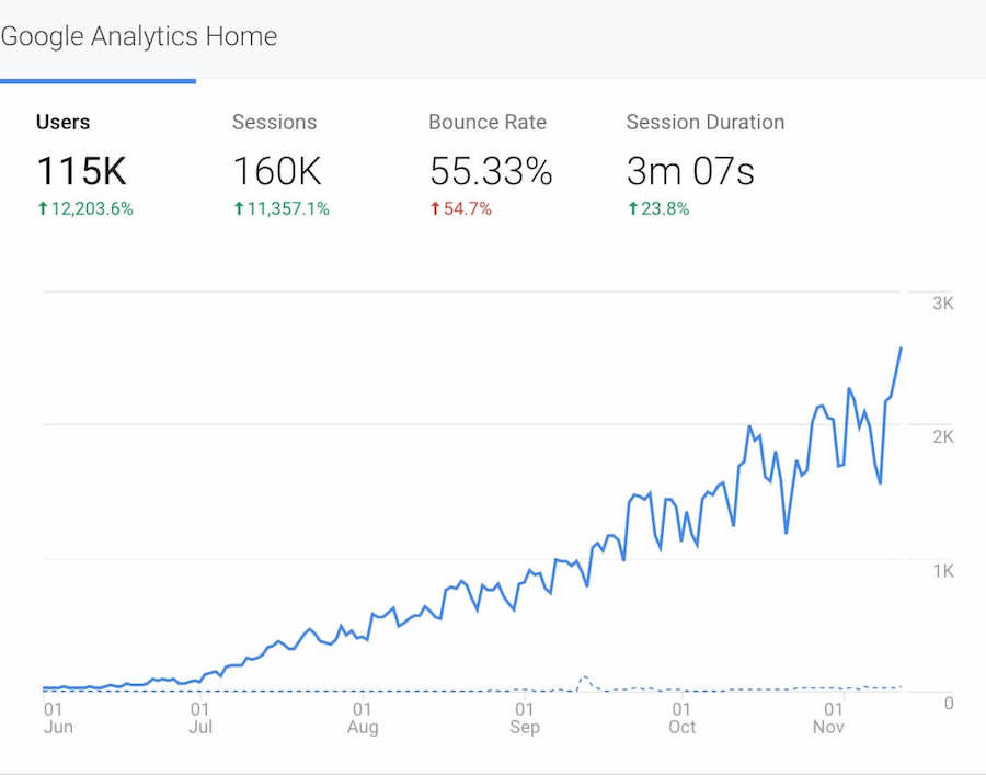 Online Promovare, Google Ads, Facebook Ads, SEO, Content marketing foto 1