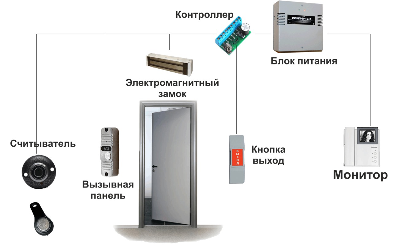 Системы контроля доступа в помещения, лифты, по карте/коду/отпечатку контроль опозданий сотрудников фото 9