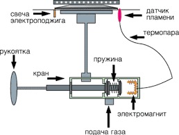 Ремонт и установка газовых плит и духовых шкафов. фото 2