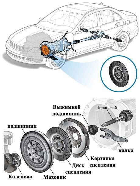 Замена системы сцепления foto 6