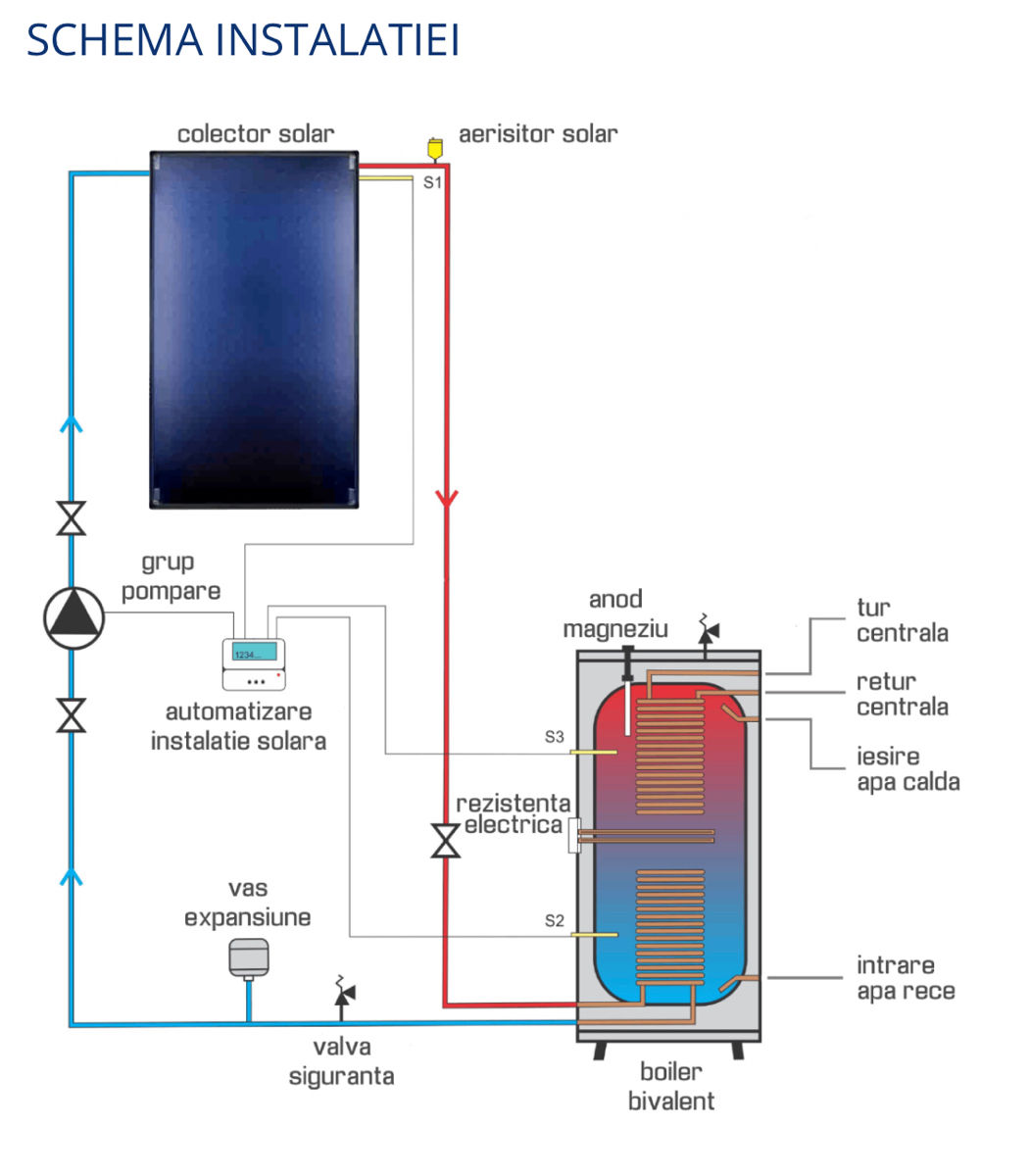 Panou solar pentru încălzire (boiler solar pentru apa calda ) (Made in Grecia) foto 2