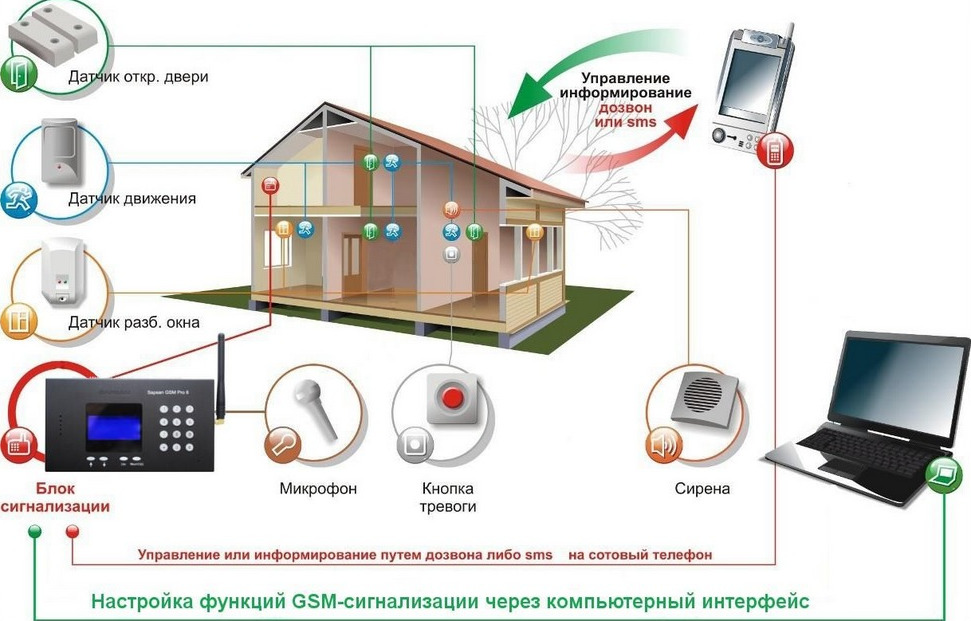 Sistem de alarma GSM WIFI, Сигнализация для охраны квартиры foto 7