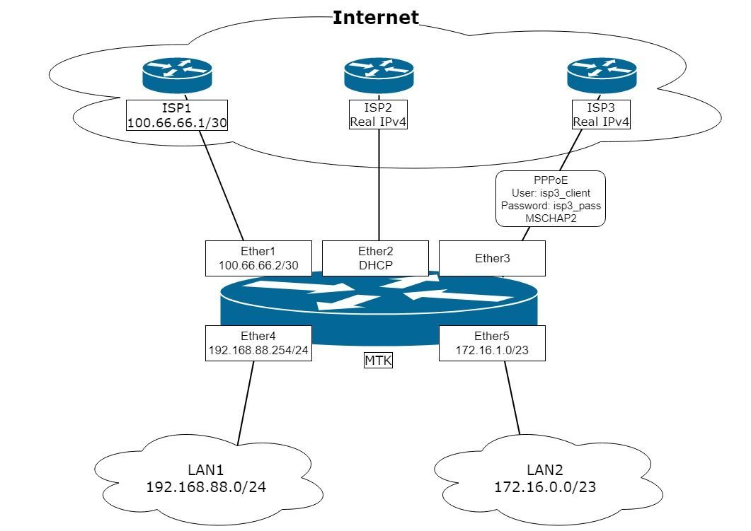MikroTik настройка сети, VPN сервера pptp, l2tp, sstp. фото 1