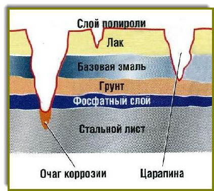 Удаление ржавчины на авто