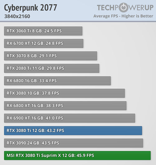MSI GeForce RTX 3080 Ti Suprim X 12G foto 2