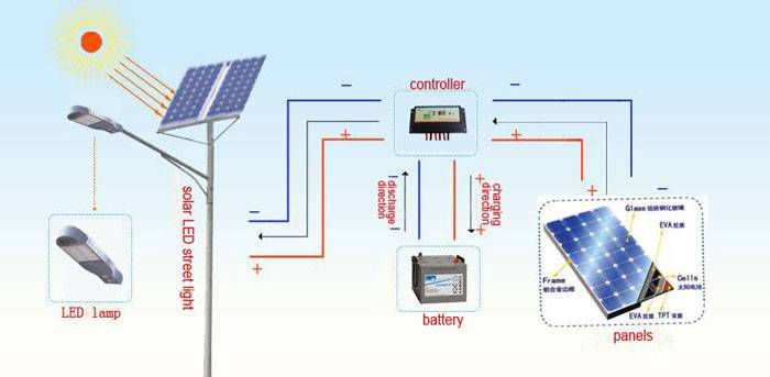 Panouri solare de dimensiuni mici, controlere de încărcare și baterii foto 2