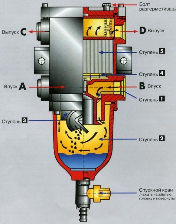 Сепаратор топливный камаз