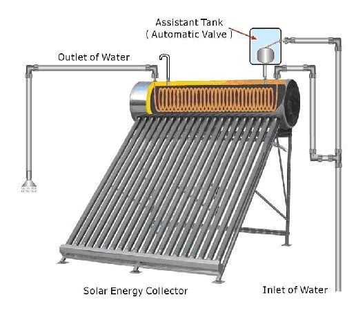 Солнечные водонагреватели , panou boiler solar pentru apa . 150 litr 7000 lei. 200 litr- 7900 lei фото 4