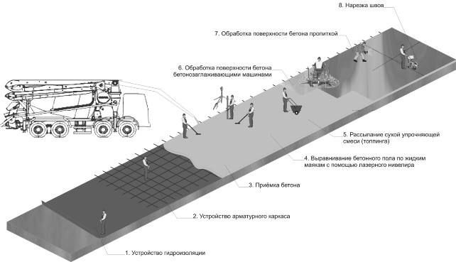 Pardosea din beton (toping, elicopterizate) / Бетонные полы (топинг) foto 5