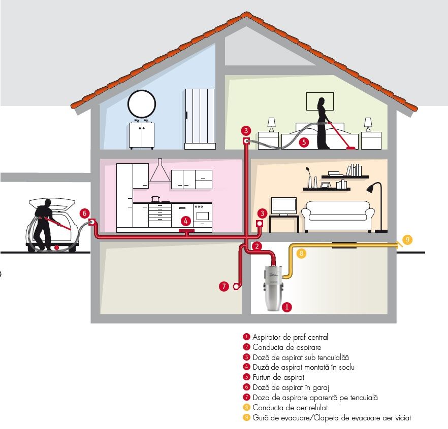 Aspiratoare centralizate  / центральные встроенные пылесосы Enke Cyclovac Supervac foto 6