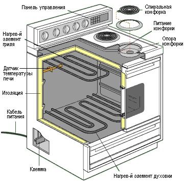 Ремонт газо-электро плит и установка foto 2