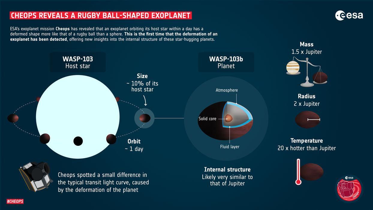 O exoplanetă în formă de minge de rugby, descoperită cu CHEOPS
