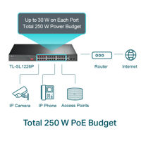 24-Port 10/100Mbps PoE+ Switch TP-LINK "TL-SL1226P", 24xPoE+ ports, 2xGbE SFP/RJ45, 250W Budget
