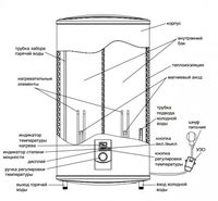 Бойлер Zanussi ZWH/S 80 Smalto DL