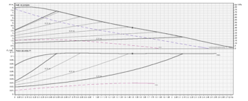 Pompa de circulatie Biral tip A 15-1 