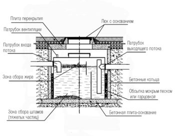 cumpără Separator de grasimi industrial subteran SGC  7,2-1,1 (7,2 m³/h) 1,1 m x 1,2 m  PLK în Chișinău 