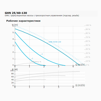 cumpără Pompa circulatie IMPPUMPS GHN 25/60-130 979521703 AT în Chișinău 