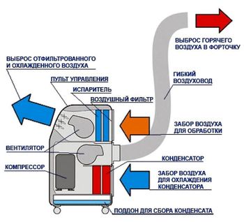 купить Мобильный кондиционер Gree GPH12AL в Кишинёве 