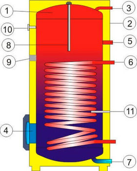 Boiler de incalzire indirecta  cu serpentina   Drazice OKC 250 NTR, 