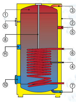 Boiler indirect cu serpentina Drazice OKC 1000 NTR / 1MPa 
