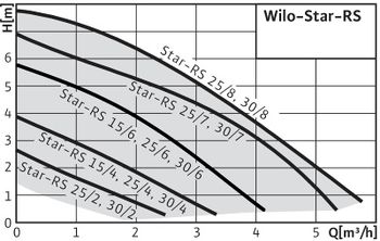 купить Насос циркуляционный WILO Star RS25/4-130 (4525863) AX в Кишинёве 