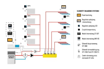 L-8 Controler fara fir 