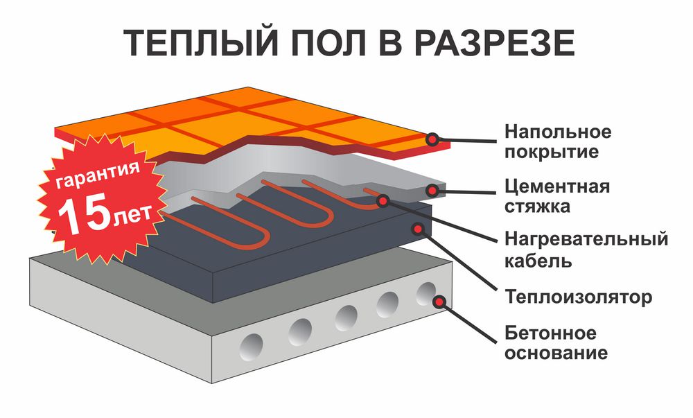 Полый теплый. Пирог пола с электрическим теплым полом. Электрический теплый пол разрез. Водяной теплый пол разрез. Электрический кабель теплый пол №1 в разрезе.