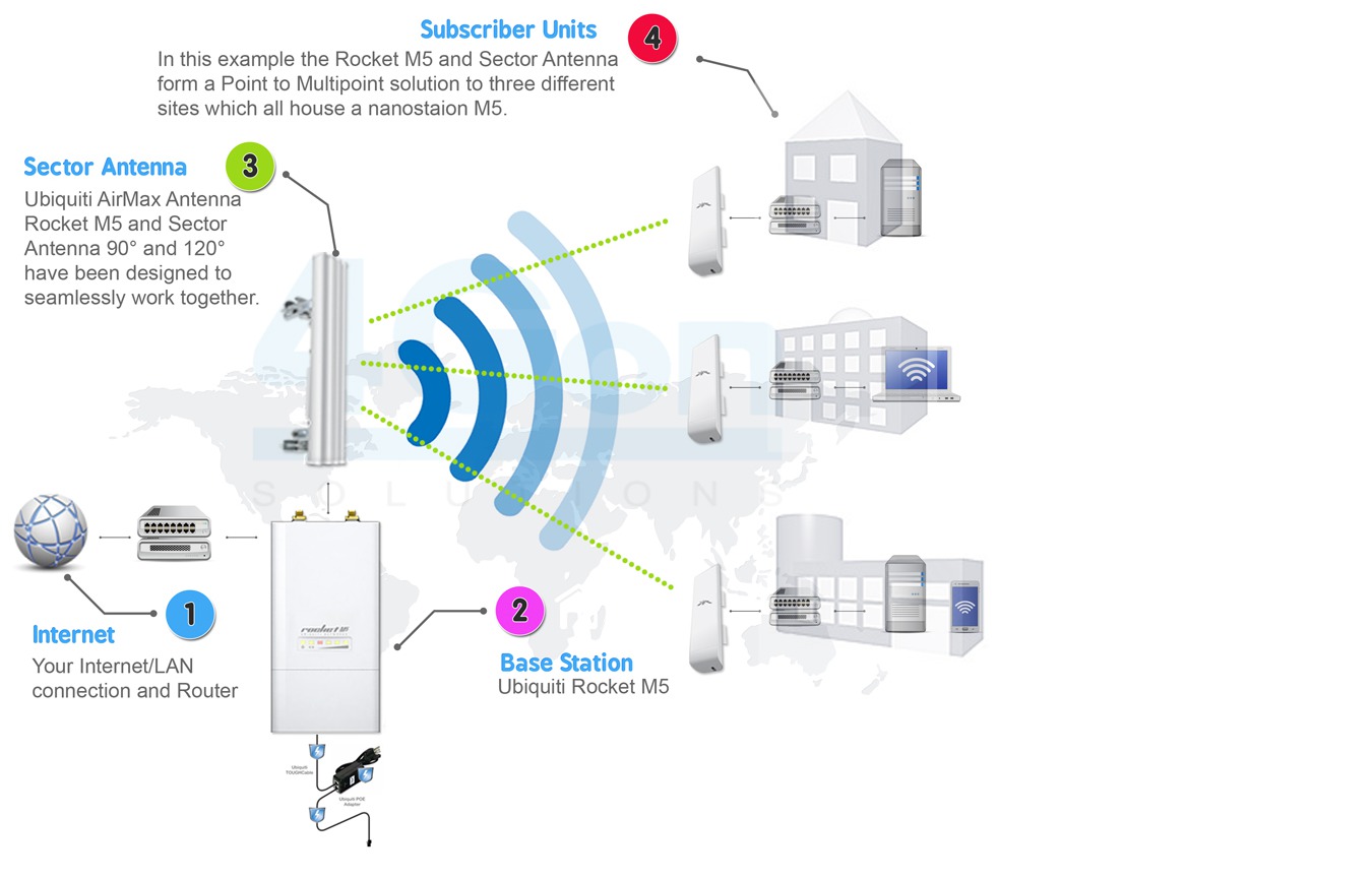 Вай фай станция. Радиомост Ubiquiti схема. Схема монтажа точек доступа вай фай. Точка доступа WIFI схема. Wi-Fi точка доступа Ubiquiti NANOSTATION 5ac схема подключения.