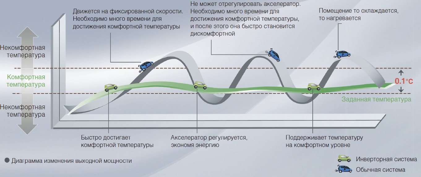 Отличие инверторного. Отличие инверторного кондиционера от обычного. Инверторный компрессор кондиционера. Инверторный кондиционер преимущества. Принцип инверторного кондиционера.