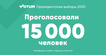 Онлайн-опрос о президентских выборах 2020 собрал более 15 000 голосов респондентов.