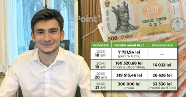 Активист PAS без диплома о высшем образовании получает 300 тысяч леев в год