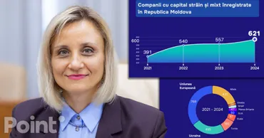 Numărul companiilor străine înregistrate în Moldova a crescut de șase ori în patru ani