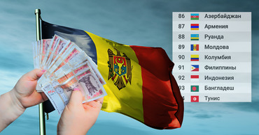 Молдова занимает 89 из 106 мест в мире по уровню зарплат.
