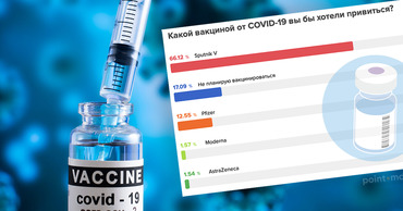 Результаты опроса: большинство предпочитает получить прививку Sputnik V.