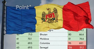 Молдова улучшила позиции в Индексе свободы и процветания