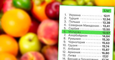 В рейтинге стран Молдова оказалась на 6-м месте по стоимости яблок