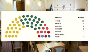 В Мунсовете у MAN и PAS будет равное число советников. Коллаж: Point.md