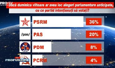ПСРМ, PAS и ДПМ вошли бы в парламент, если бы в воскресенье были выборы