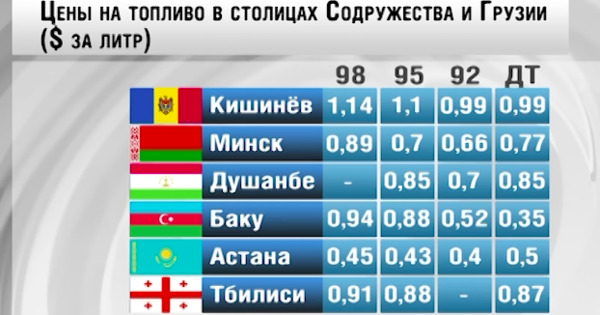 Бензин в армении. Бензин в Грузии. Бензин и ГАЗ В Грузии. Стоимость бензина в Армении. Литр бензина в Грузии.