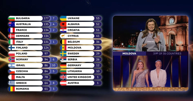 Controverse după votul juriului Moldovei la Eurovision 2026.