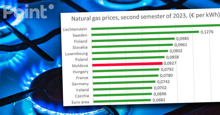 Ионицэ: "Евростат" подтвердил мой анализ о самых высоких ценах на газ в регионе.