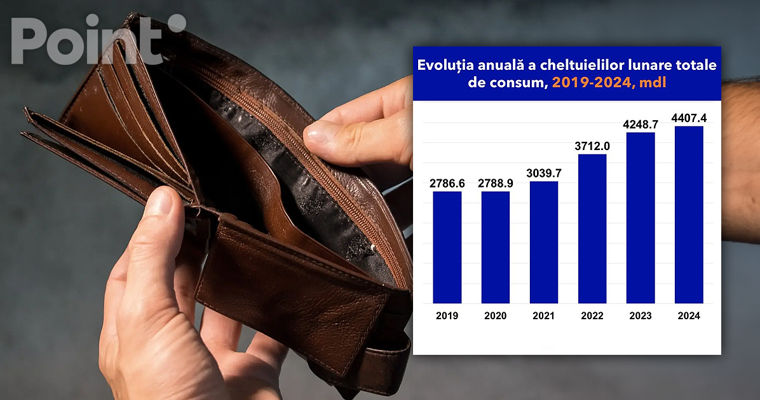 В Молдове ежемесячные расходы выросли до 4400 леев.