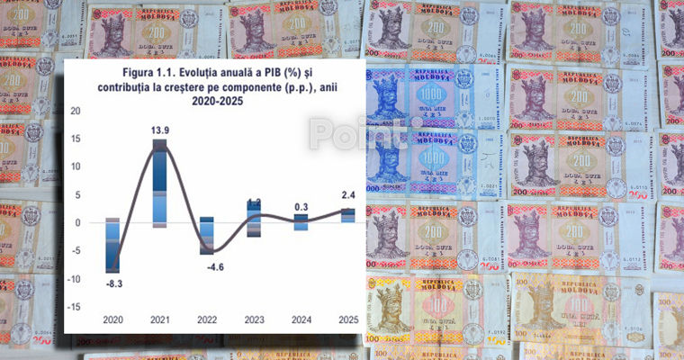 Экономика Молдовы выросла в 2025 году за счёт инвестиций и сельского хозяйства.