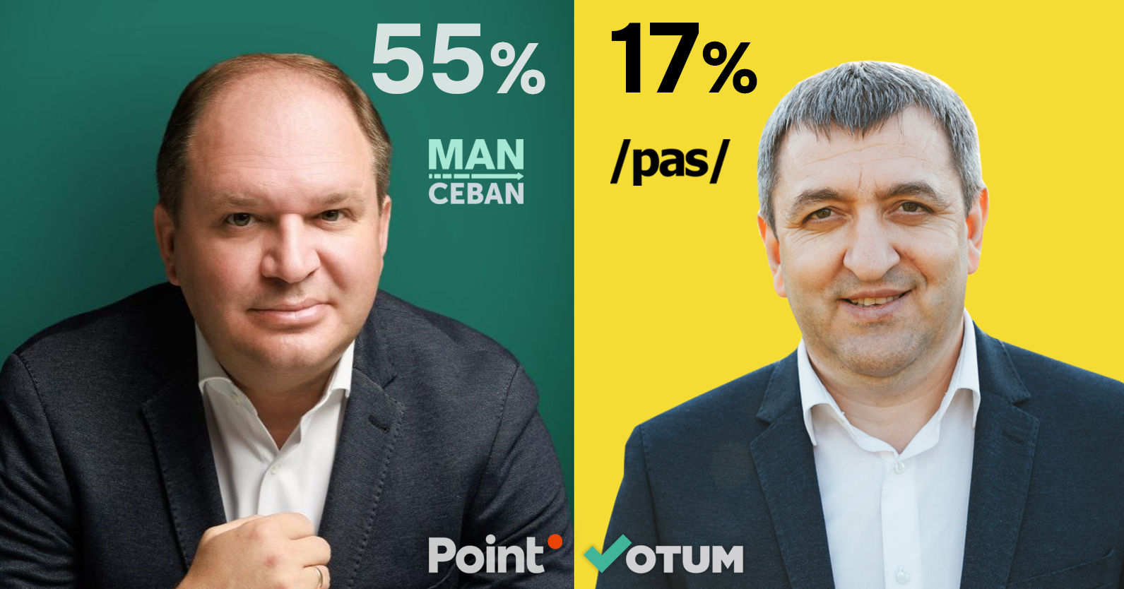 Итоги опроса Votum.md: Чебан - 55%, Карп - 17%.