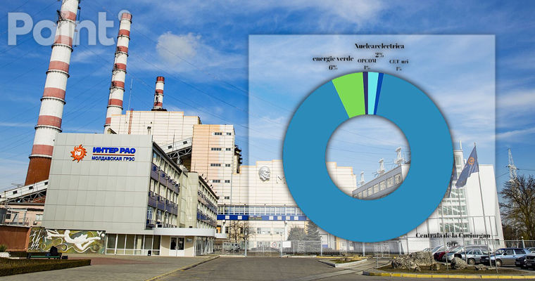 В октябре Energocom закупит около 90% необходимой энергии у МГРЭС.
