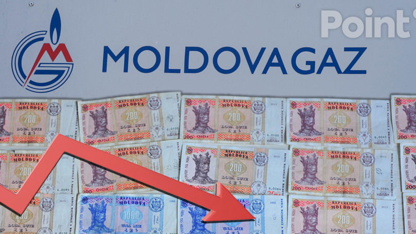 «Молдовагаз» зафиксировала убытки в 627 млн леев в 2024 году.